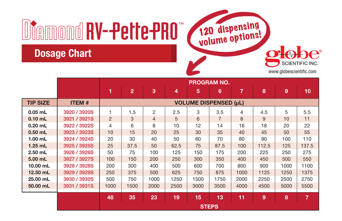 RV-Pette PRO Dosage Chart